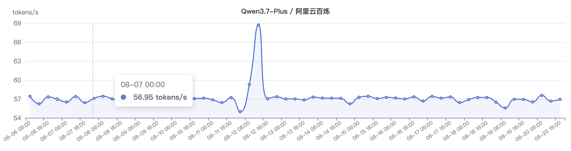 阿里云百炼 Qwen3.7-Plus 速率曲线