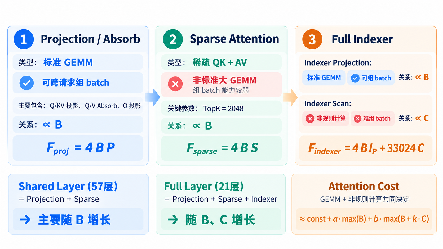 Decode Attention 计算开销拆解