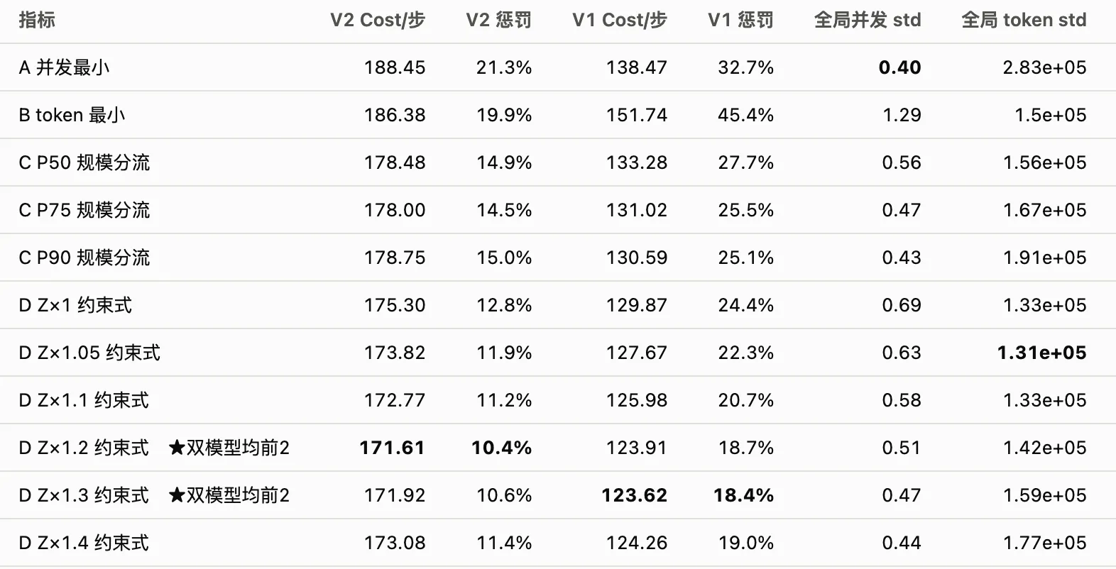 不同 DP Balance 策略的 Attention Cost 对比