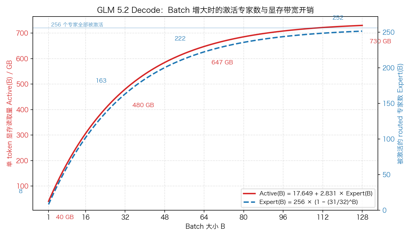 batch 与显存带宽开销