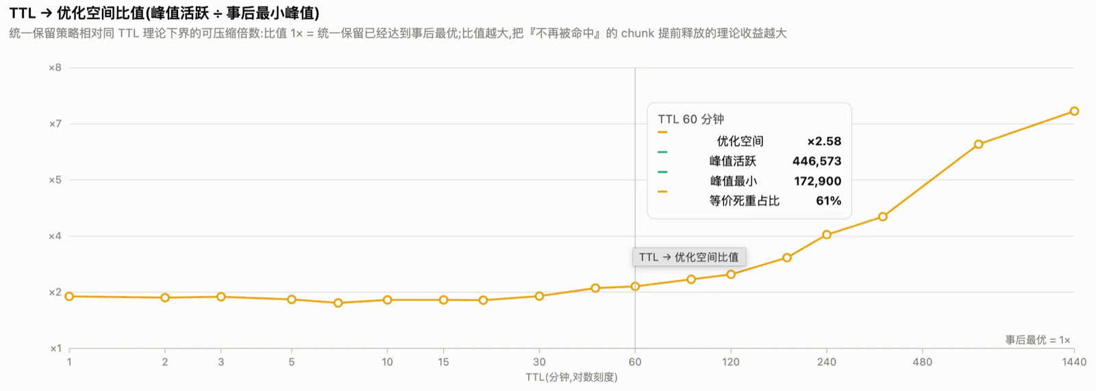 理论上限与常规 LRU 策略的容量对比