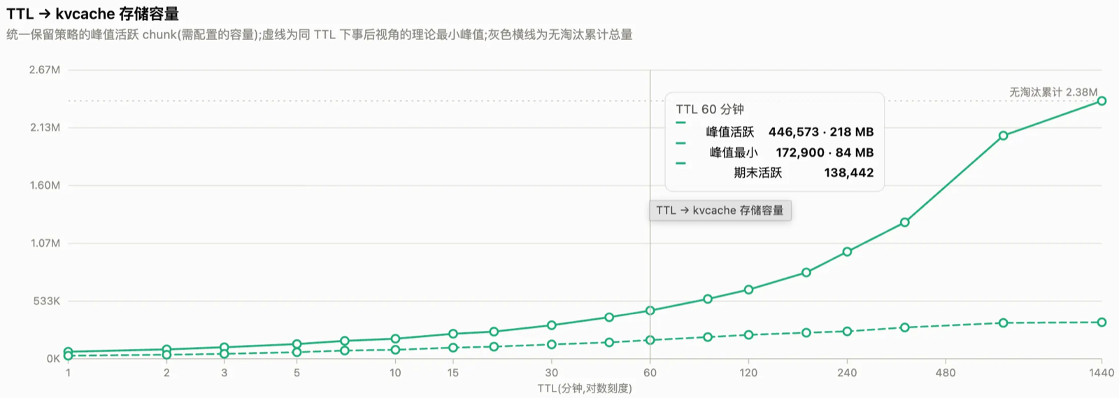 TTL 与缓存容量的关系