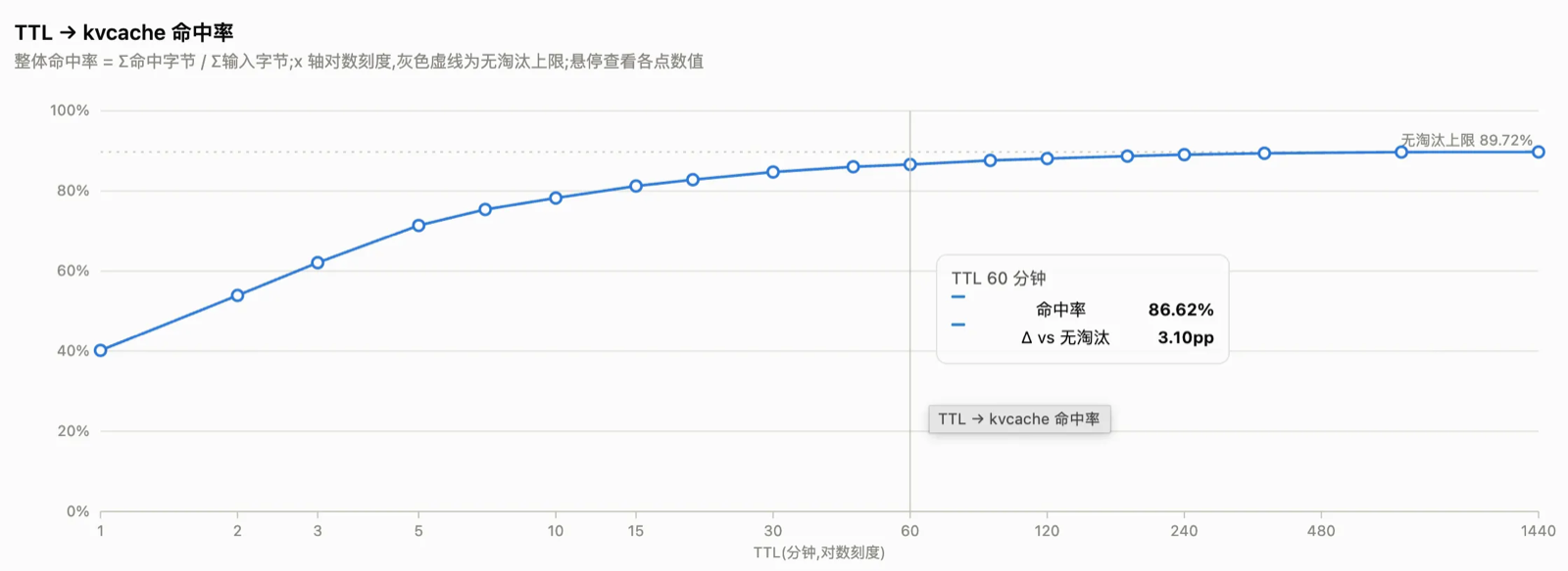 TTL 与 KVCache 命中率的关系